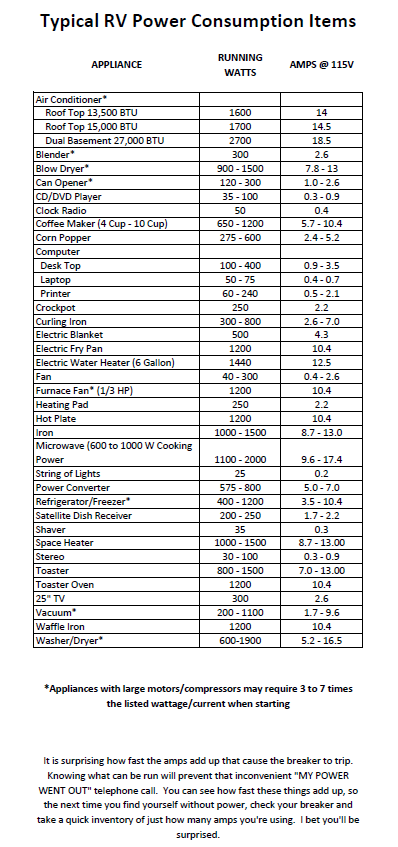 RV Power Consumption